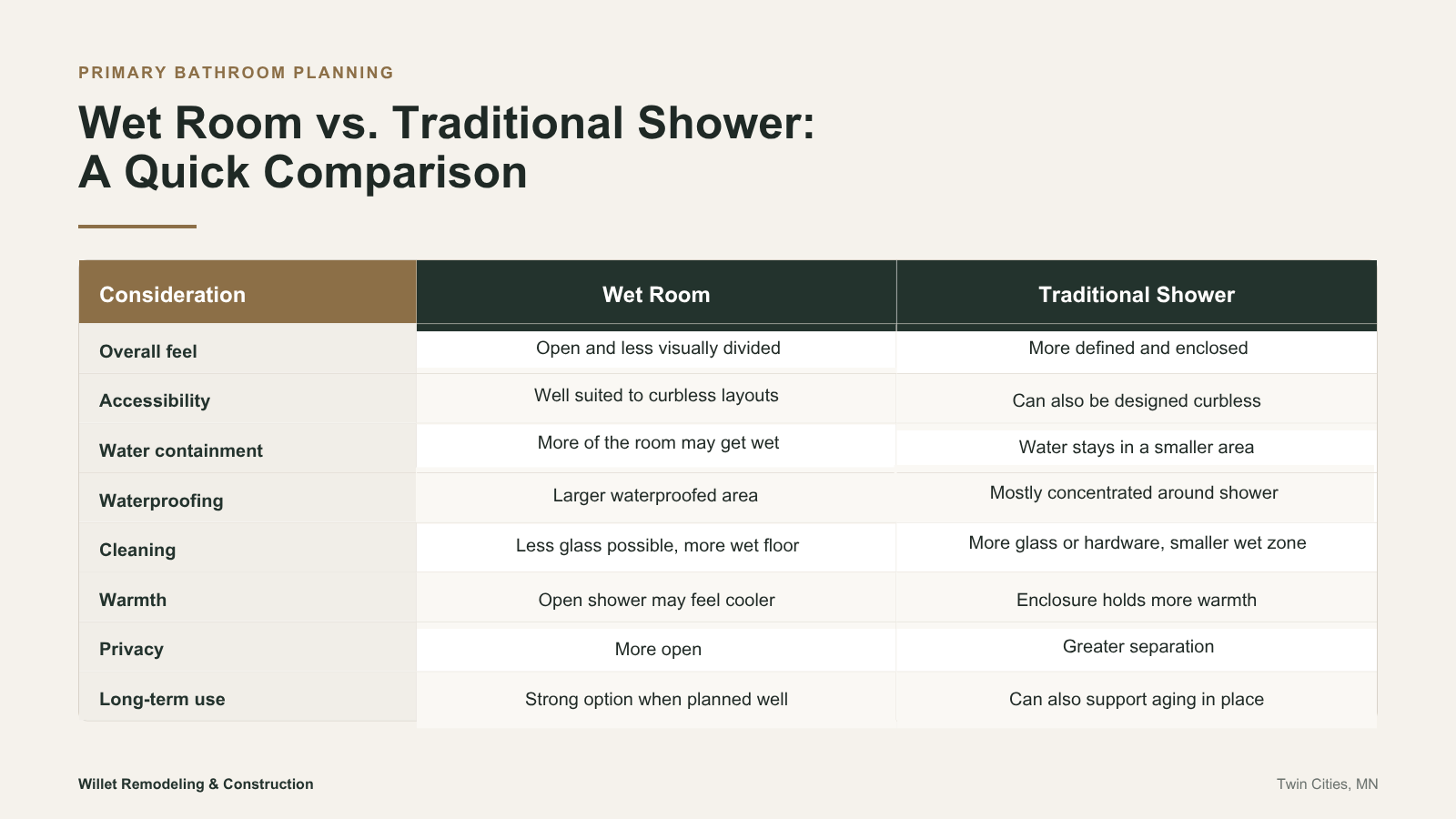 Wet Room vs. Traditional Shower Comparison